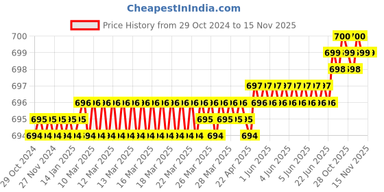 moglix.com Royal 237/F Oil Filter Wrenches royal Price History Graph from 29 Oct 2024 to 14 Nov 2025