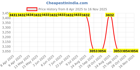 moglix.com Royal 255 Cone Setting Puller Heavy royal Price History Graph from 8 Apr 2025 to 16 Nov 2025
