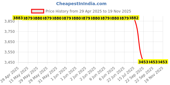 moglix.com Royal 261 Pulli Puller (Tata) royal Price History Graph from 29 Apr 2025 to 19 Nov 2025