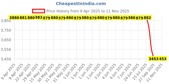 moglix.com Royal 262 Arm Puller (Tata) royal Price History Graph from 9 Apr 2025 to 11 Nov 2025
