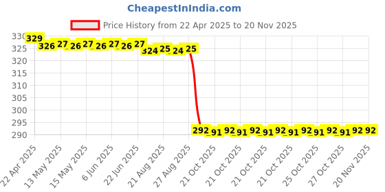 moglix.com Royal 266 Beige &a; Black 1-Piece Hammer With Handle Denting Hammer royal Price History Graph from 22 Apr 2025 to 19 Nov 2025