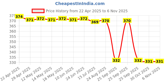 moglix.com Royal 271 Clutch Gotti Bajaj (With Handle) royal Price History Graph from 22 Apr 2025 to 3 Nov 2025