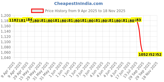 moglix.com Royal 279 Pinch Of Plier royal Price History Graph from 9 Apr 2025 to 18 Nov 2025