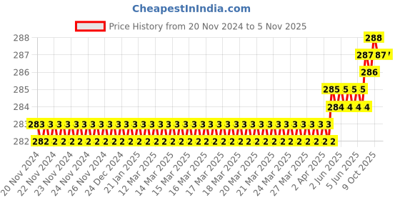 moglix.com Royal 280 Ball Pein Hammer royal Price History Graph from 20 Nov 2024 to 3 Nov 2025