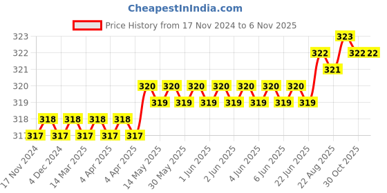 moglix.com Royal 283 Claw Hammer royal Price History Graph from 17 Nov 2024 to 5 Nov 2025