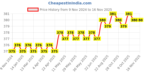 moglix.com Royal 292 Hacksaw Frame royal Price History Graph from 9 Nov 2024 to 15 Nov 2025