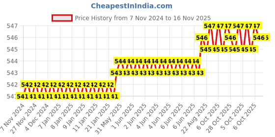 moglix.com Royal 295 Hand Drill royal Price History Graph from 7 Nov 2024 to 15 Nov 2025