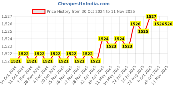 moglix.com Royal 3 inch Steel Metalic Colour Light Vice with Single Nut royal Price History Graph from 30 Oct 2024 to 10 Nov 2025