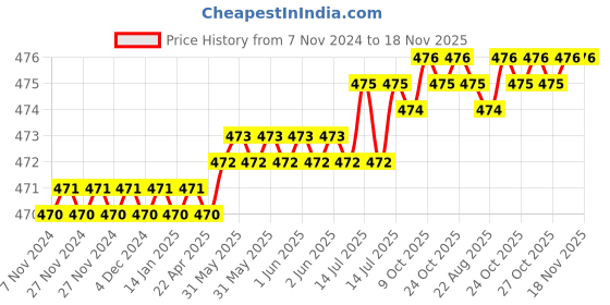 moglix.com Royal 6201+6202 Inside Bearing Puller, 235 royal Price History Graph from 7 Nov 2024 to 18 Nov 2025