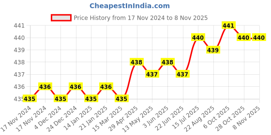 moglix.com Royal 6202 Inside Bearing Puller, 235 royal Price History Graph from 17 Nov 2024 to 8 Nov 2025