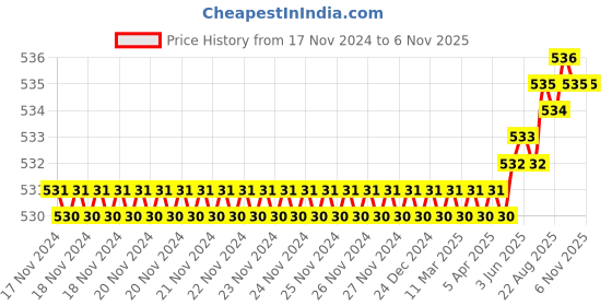 moglix.com Royal 6202+6203 Inside Bearing Puller, 235 royal Price History Graph from 17 Nov 2024 to 6 Nov 2025