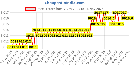 moglix.com Royal 8 inch Steel Metalic Colour Heavy Vice with Double Nut royal Price History Graph from 7 Nov 2024 to 14 Nov 2025