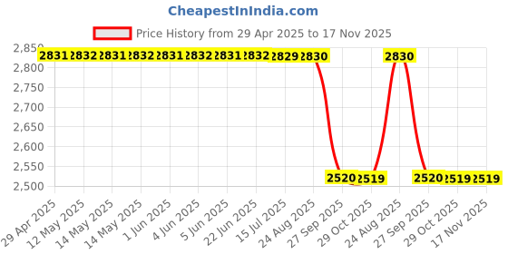 moglix.com Royal Chick Nut Spanner for Leyland Patti Type royal Price History Graph from 29 Apr 2025 to 16 Nov 2025