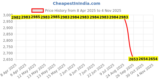 moglix.com Royal Chick Nut Spanner for Turbo Patti Type royal Price History Graph from 8 Apr 2025 to 3 Nov 2025