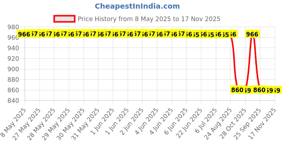 moglix.com Royal Feeler Gauge Mm,Ww royal Price History Graph from 8 May 2025 to 17 Nov 2025