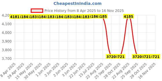 moglix.com Royal Heavy Chick Nut Spanner 2515 royal Price History Graph from 8 Apr 2025 to 15 Nov 2025