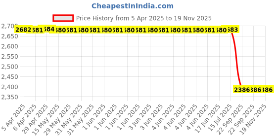 moglix.com Royal Hub Puller Adjustable for Wagon-R royal Price History Graph from 5 Apr 2025 to 18 Nov 2025