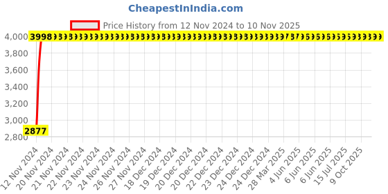 moglix.com Royal M2 Brown Leatherette Low Back Office Chair royal Price History Graph from 12 Nov 2024 to 10 Nov 2025