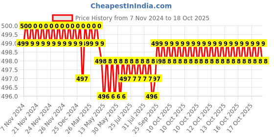 moglix.com Royal Silicone Rechargeable EMS Foot Massager Mat Price History Graph from 7 Nov 2024 to 18 Oct 2025