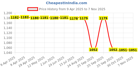 moglix.com Royal Tube Cutter Heavy Duty royal Price History Graph from 9 Apr 2025 to 6 Nov 2025