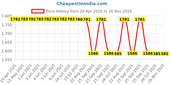moglix.com Royal Two Way Wheel Spanner for Leyland royal Price History Graph from 29 Apr 2025 to 16 Nov 2025