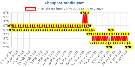 moglix.com Royalcp 1/2- 1.1/2 inch Carbon Steel Black &a; Grey Adjustable Tap Wrench royalcp Price History Graph from 7 Nov 2024 to 12 Nov 2025