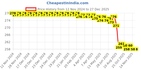 moglix.com Royalcp 12 inch Mild Steel Silver Wing Compass royalcp Price History Graph from 12 Nov 2024 to 27 Dec 2025
