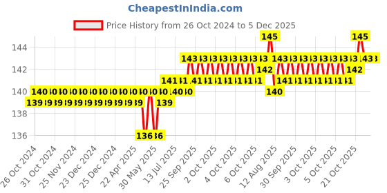 moglix.com Royalcp 13/16 inch Carbon Steel Round Die Handle royalcp Price History Graph from 26 Oct 2024 to 5 Dec 2025