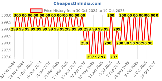 moglix.com Royalcp 2 inch Carbon Steel Round Die Handle royalcp Price History Graph from 30 Oct 2024 to 17 Oct 2025