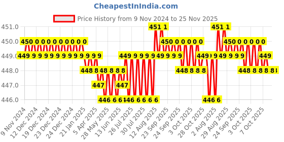 moglix.com Royalcp 20 inch Inside Carbon Steel Spring Caliper royalcp Price History Graph from 9 Nov 2024 to 24 Nov 2025