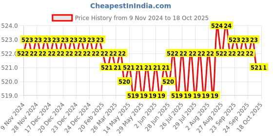 moglix.com Royalcp 24 inch Inside Carbon Steel Spring Caliper royalcp Price History Graph from 9 Nov 2024 to 18 Oct 2025