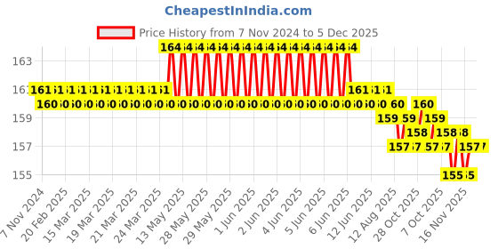 moglix.com Royalcp 3/32-3/8 inch Carbon Steel Black &a; Grey Adjustable Tap Wrench royalcp Price History Graph from 7 Nov 2024 to 5 Dec 2025