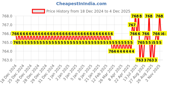 moglix.com Royalcp H13 30.16-34.13mm HSS Black &a; Grey Adjustable Hand Reamer royalcp Price History Graph from 18 Dec 2024 to 4 Dec 2025