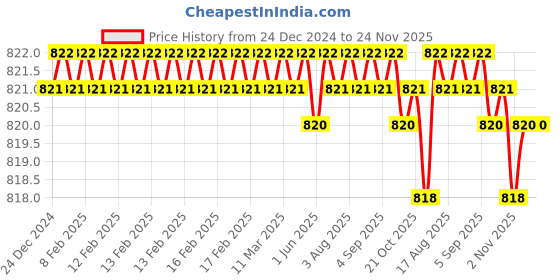 moglix.com Royalcp H14 34.13-38.10mm HSS Black &a; Grey Adjustable Hand Reamer royalcp Price History Graph from 24 Dec 2024 to 24 Nov 2025