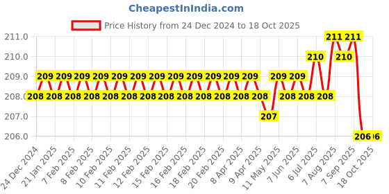 moglix.com Royalcp H5 13.49-15.08mm HSS Adjustable Hand Reamer royalcp Price History Graph from 24 Dec 2024 to 18 Oct 2025
