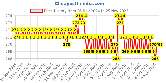 moglix.com Royalcp H8 18.26-19.84mm HSS Black &a; Grey Adjustable Hand Reamer royalcp Price History Graph from 26 Nov 2024 to 24 Nov 2025