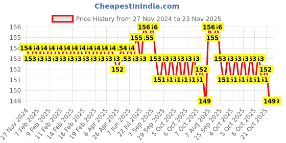 moglix.com Royalcp HV 6.35-7.14mm HSS Black &a; Grey Adjustable Hand Reamer royalcp Price History Graph from 27 Nov 2024 to 23 Nov 2025