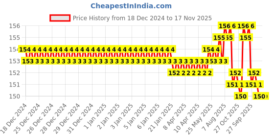 moglix.com Royalcp HW 7.14-7.94mm HSS Black &a; Grey Adjustable Hand Reamer royalcp Price History Graph from 18 Dec 2024 to 16 Nov 2025