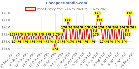 moglix.com Royalcp HY 8.73-9.52mm HSS Black &a; Grey Adjustable Hand Reamer royalcp Price History Graph from 27 Nov 2024 to 30 Nov 2025