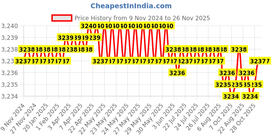 moglix.com Royalcp L Shaped 18 inch Stainless Steel Engineer Try Square royalcp Price History Graph from 9 Nov 2024 to 26 Nov 2025