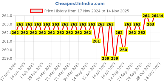 moglix.com Rpi Shop 100 Pcs M5x10mm Hex Head Bolt Set with Nut, Flat &a; Washer rpi shop Price History Graph from 17 Nov 2024 to 13 Nov 2025