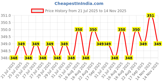 moglix.com Rpi Shop 100 Pcs M5x20mm Hex Head Bolt Set with Nut, Flat &a; Washer rpi shop Price History Graph from 21 Jul 2025 to 14 Nov 2025