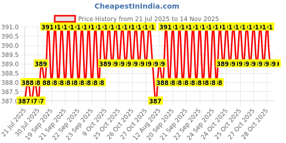 moglix.com Rpi Shop 100 Pcs M5x30mm Hex Head Bolt Set with Nut, Flat &a; Washer rpi shop Price History Graph from 21 Jul 2025 to 13 Nov 2025
