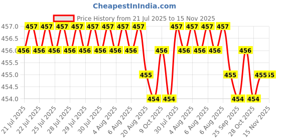 moglix.com Rpi Shop 100 Pcs M5x40mm Hex Head Bolt Set with Nut, Flat &a; Washer rpi shop Price History Graph from 21 Jul 2025 to 15 Nov 2025