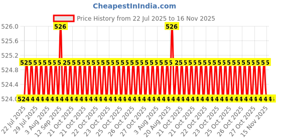 moglix.com Rpi Shop 100 Pcs M5x50mm Hex Head Bolt Set with Nut, Flat &a; Washer rpi shop Price History Graph from 22 Jul 2025 to 15 Nov 2025