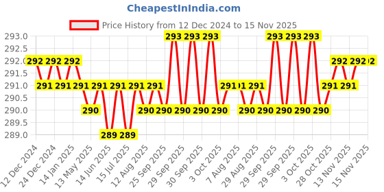 moglix.com Rpi Shop 100 Pcs M6x10mm Hex Head Bolt Set with Nut, Flat &a; Washer rpi shop Price History Graph from 12 Dec 2024 to 15 Nov 2025