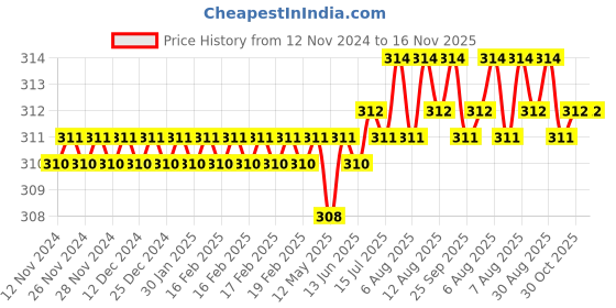moglix.com Rpi Shop 100 Pcs M6x12mm Hex Head Bolt Set with Nut, Flat &a; Washer rpi shop Price History Graph from 12 Nov 2024 to 16 Nov 2025