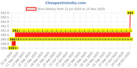 moglix.com Rpi Shop 100 Pcs M6x16mm Hex Head Bolt Set with Nut, Flat &a; Washer rpi shop Price History Graph from 22 Jul 2025 to 15 Nov 2025