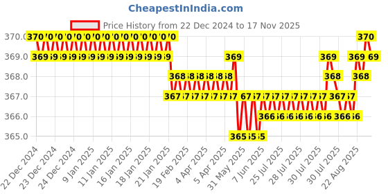 moglix.com Rpi Shop 100 Pcs M6x20mm Hex Head Bolt Set with Nut, Flat &a; Washer rpi shop Price History Graph from 22 Dec 2024 to 17 Nov 2025
