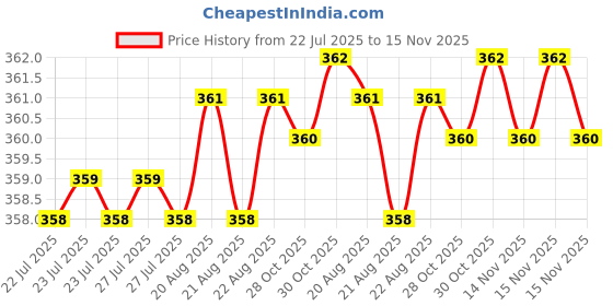 moglix.com Rpi Shop 100 Pcs M6x25mm Hex Head Bolt Set with Nut, Flat &a; Washer rpi shop Price History Graph from 22 Jul 2025 to 15 Nov 2025